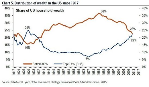 US distribution of wealth chart