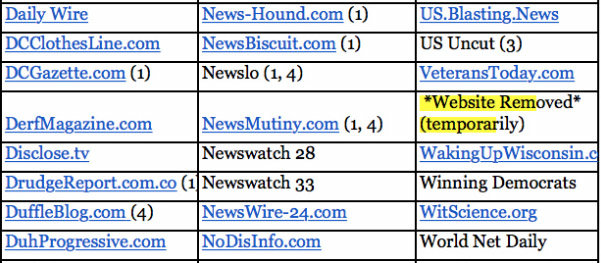 Click to enlarge Zimdars published and circulated a list of “fake, false, or regularly misleading websites