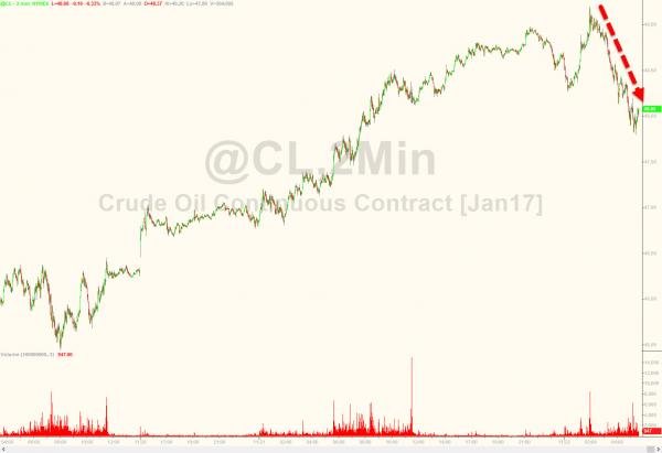 Oil price chart
