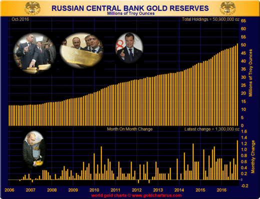 Russian Central Bank gold reserves chart
