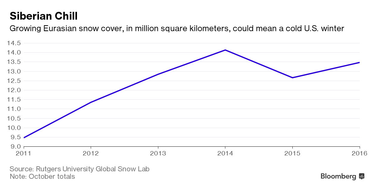 siberia snow cover