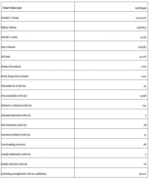 Wi recount