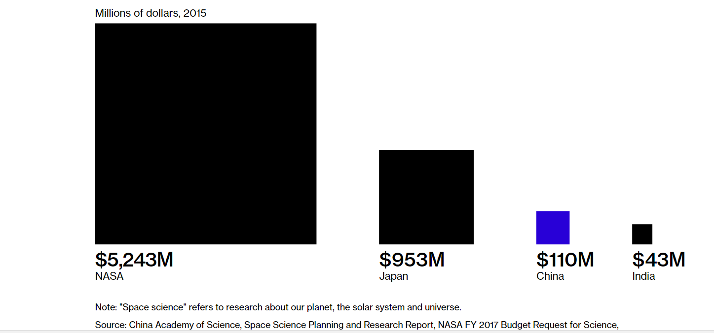 Click to enlarge Space budgets