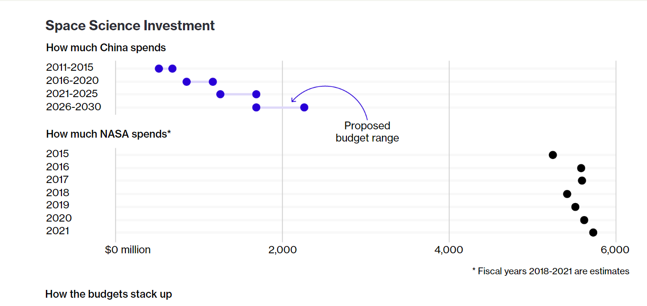 Click to enlarge space science investment