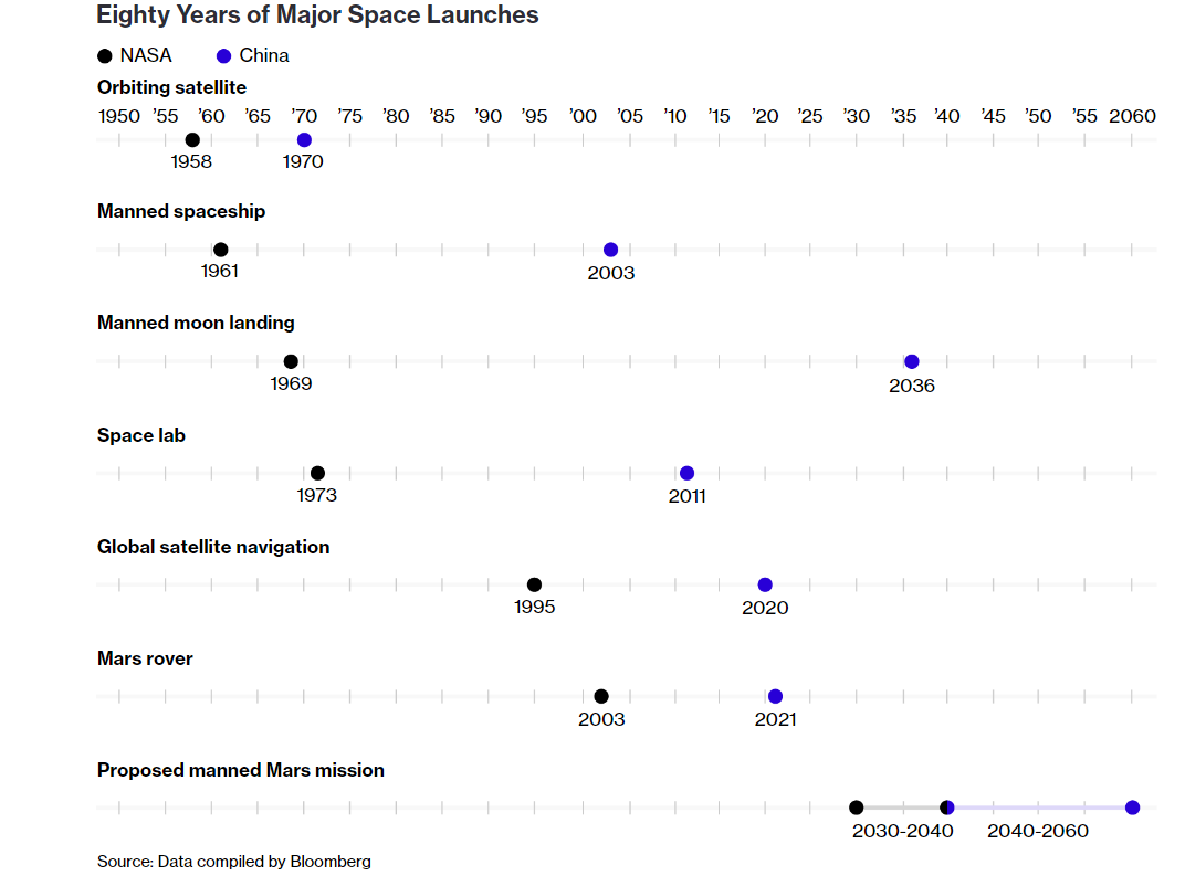 Click to enlarge space launches