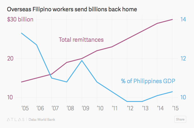 overseas filipino workers, OFWs