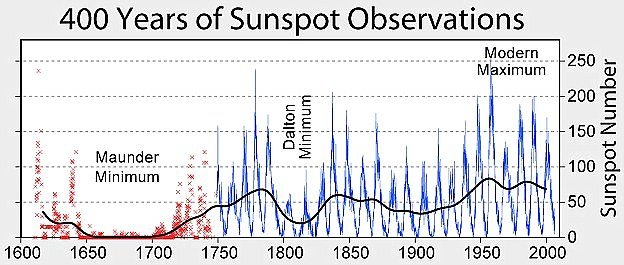 Maunder Minimum