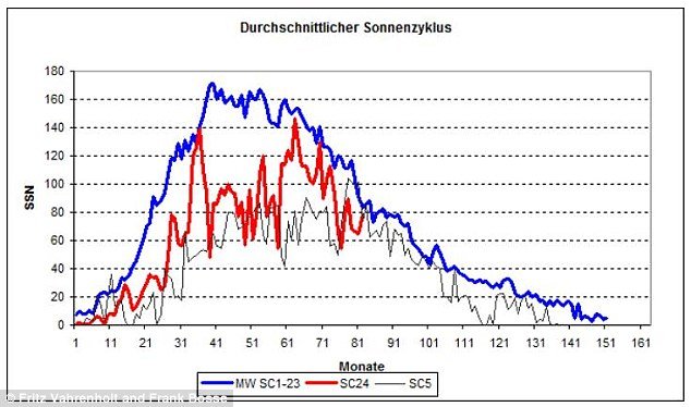 monthly sunspot chart