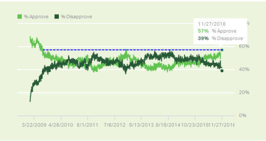 Obama popularity