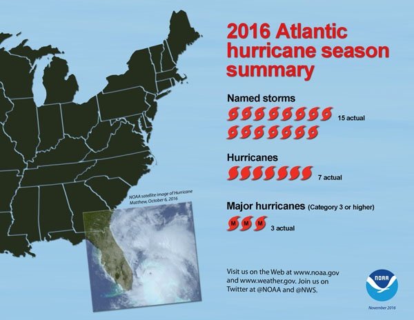 Hurricanes