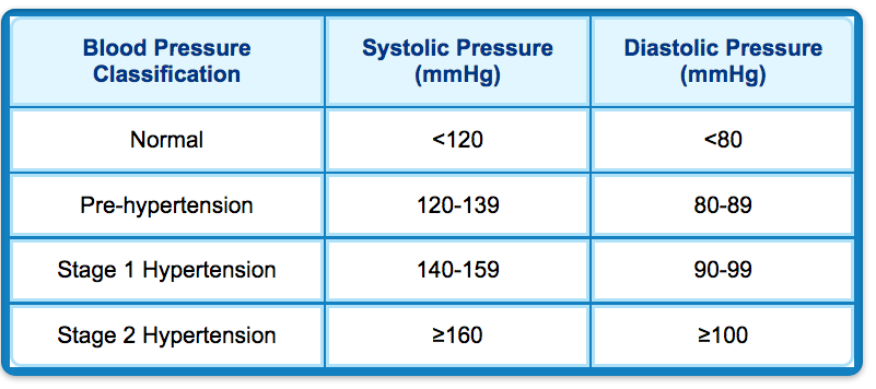 blood pressure classifications