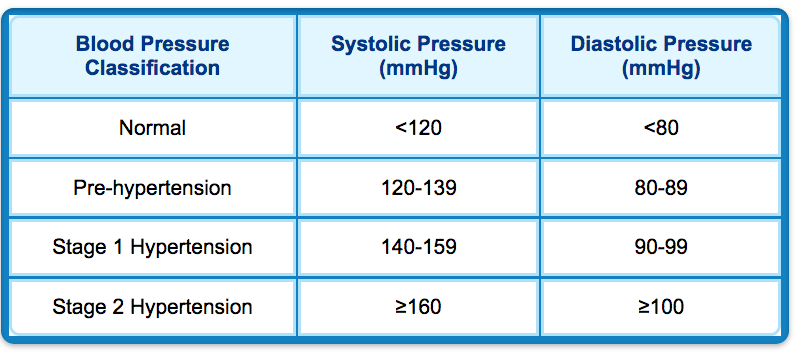Click to enlarge blood pressure classifications
