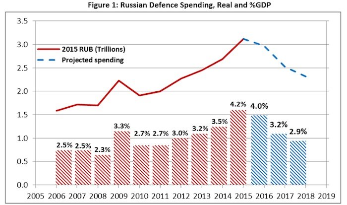 Russian defense spend 1