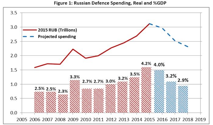 Click to enlarge Russian defense spend 1