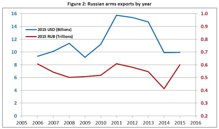Click to enlarge Russianarms exports