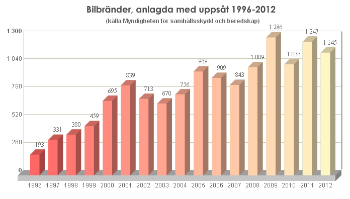 Click to enlarge Car burnings Sweden