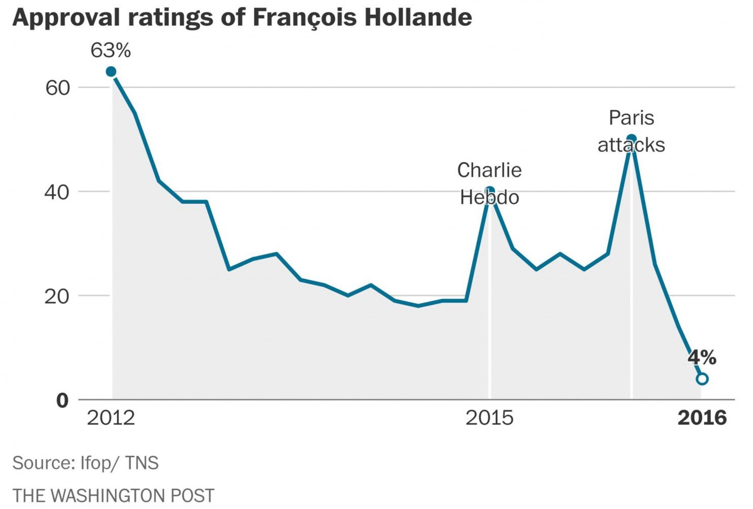 Hollande approval ratings chart