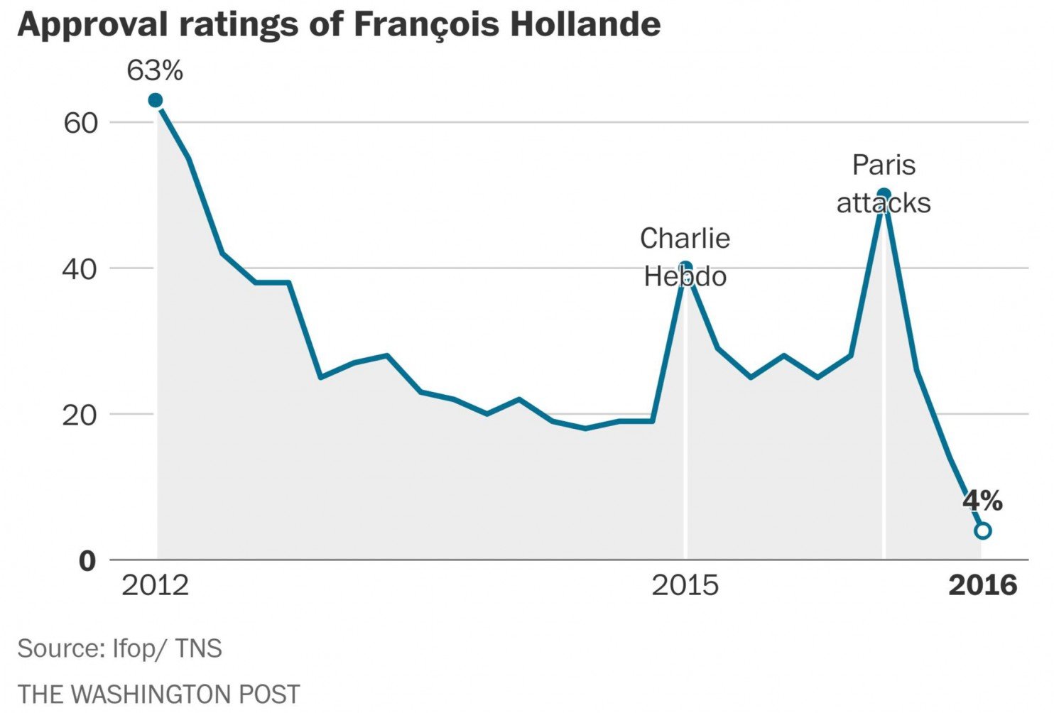 Click to enlarge Hollande approval ratings chart