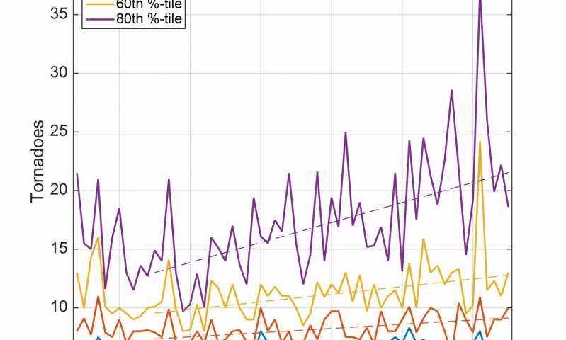 Study: Tornado outbreaks increasing graph