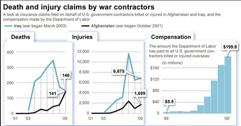 military contractor death statistics