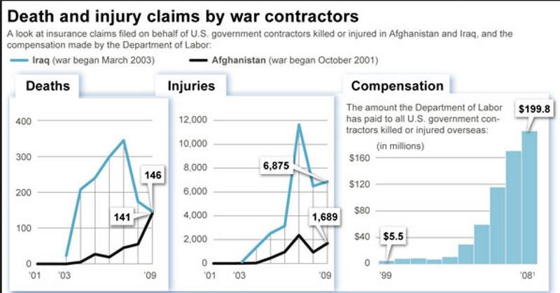 Click to enlarge military contractor death statistics