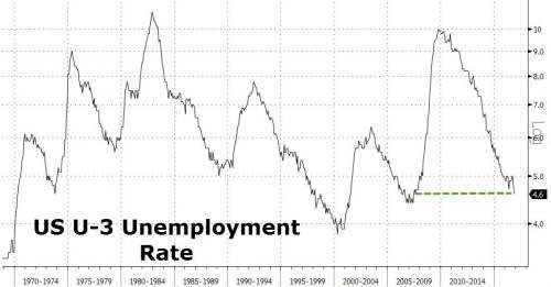 Click to enlarge Employment rate chart3