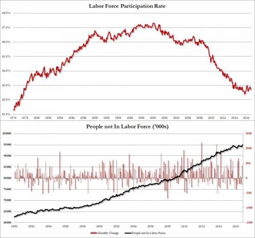 People not in Labor Force