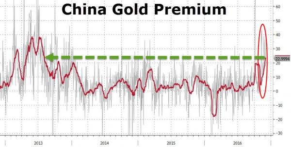 China gold premium chart