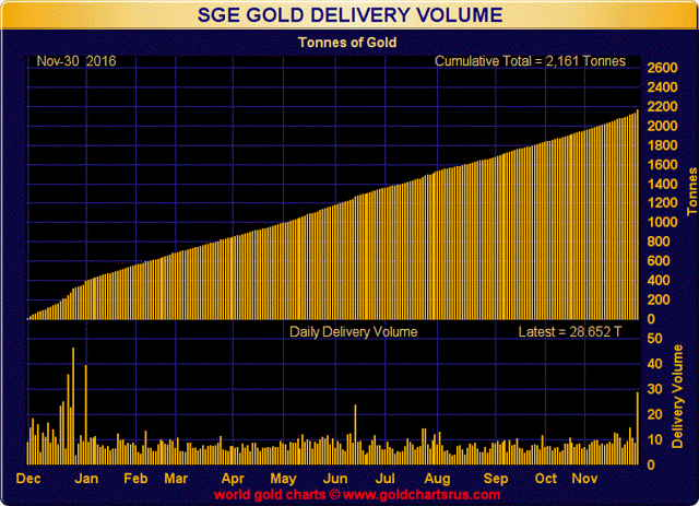 Click to enlarge Shanghai gold delivery volume chart