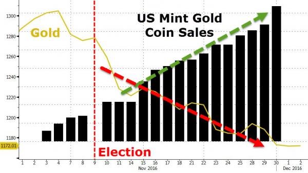 Click to enlarge US Mint gold sales chart