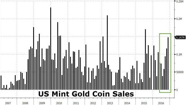 US Mint Gold Coin sales chart
