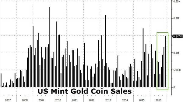 Click to enlarge US Mint Gold Coin sales chart