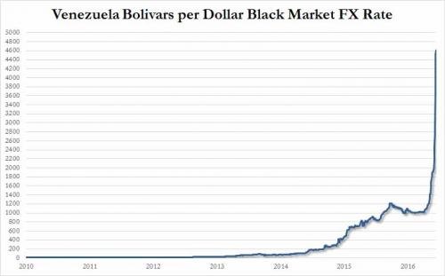 Venezuela bolivars per dollar chart