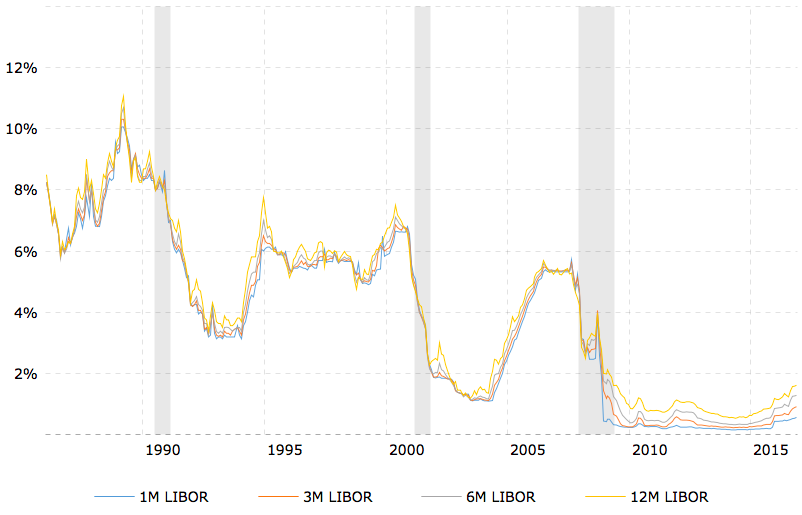 LIBOR Rates – 30 Year Historical Chart
