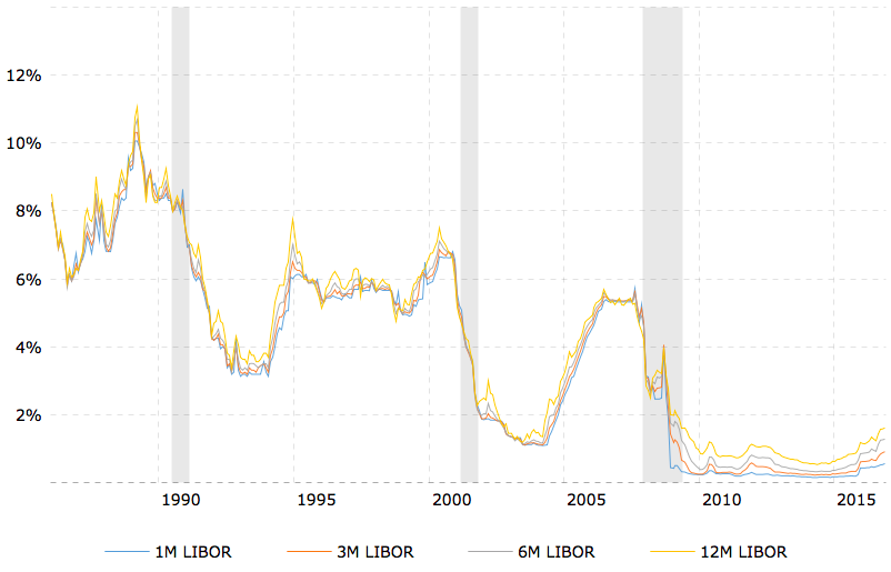 Click to enlarge LIBOR Rates – 30 Year Historical Chart