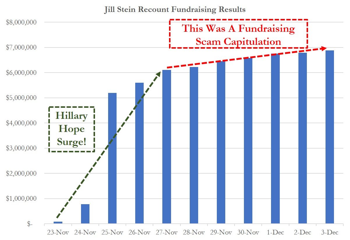 Stein recount
