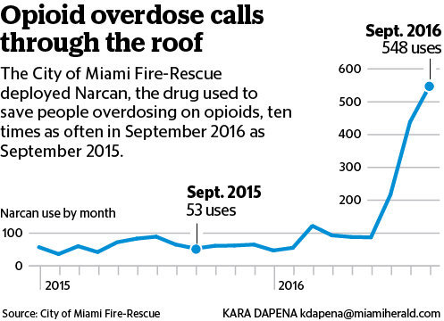 opioid overdoses