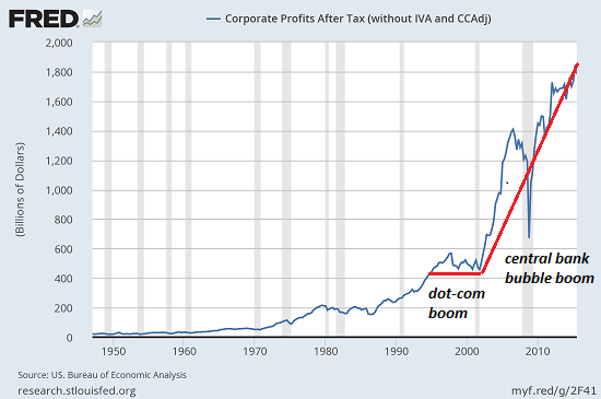 coporate taxes chart