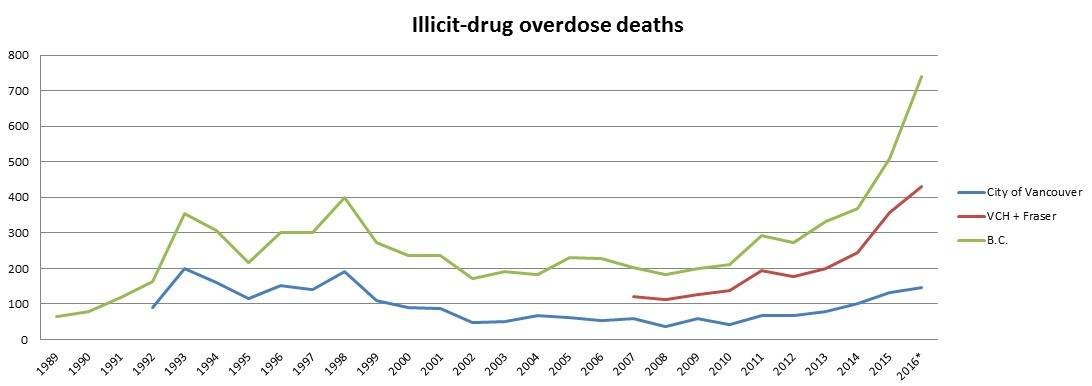 Click to enlarge vancouver drug OD deaths