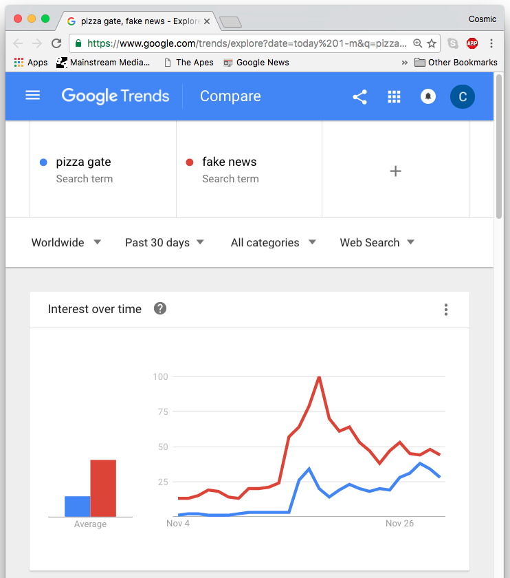 fake news pizzagate trend