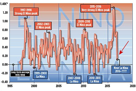 el nino climate change global cooling