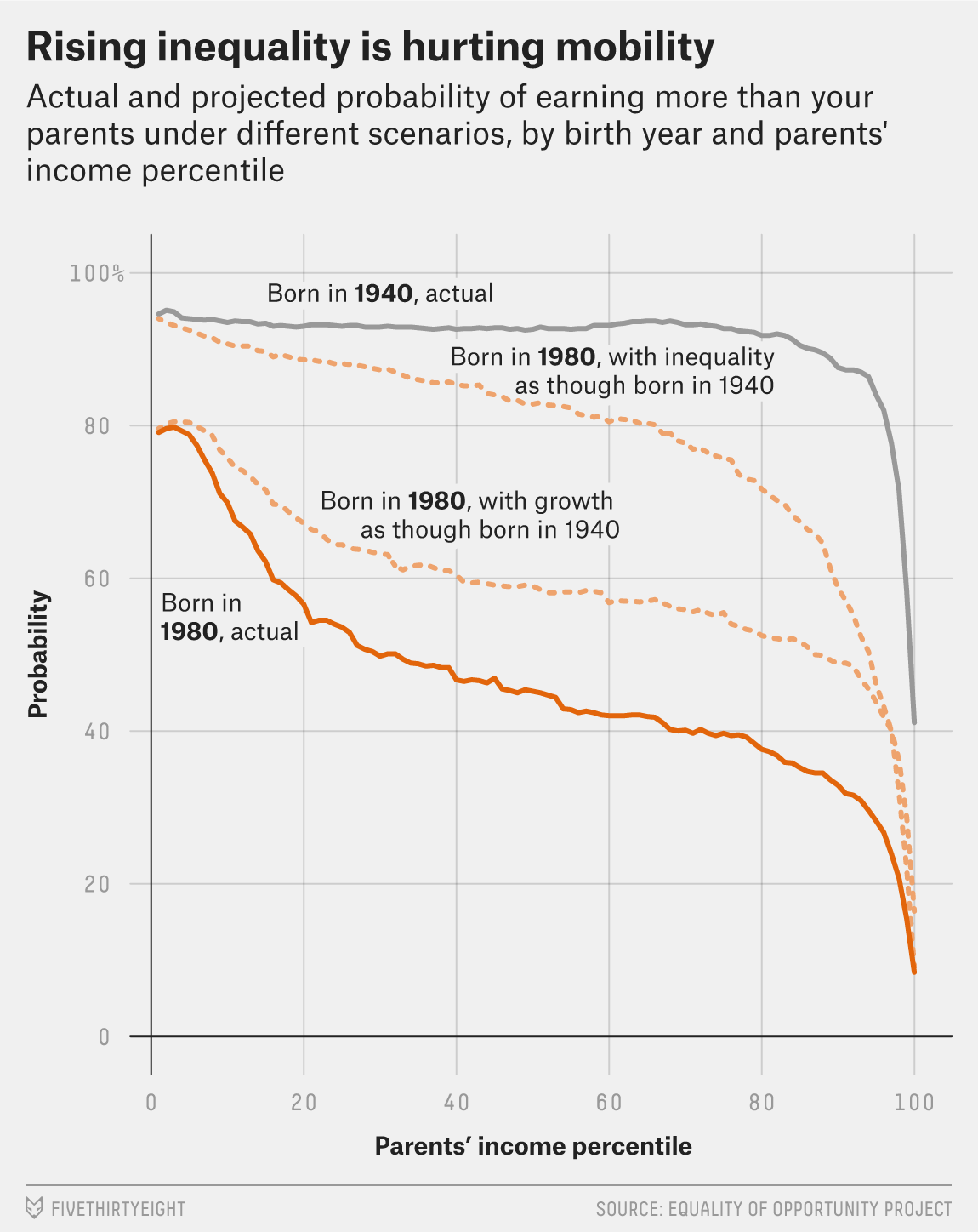 declining mobility income inequality