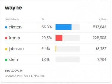 Wayne County Michigan vote results chart