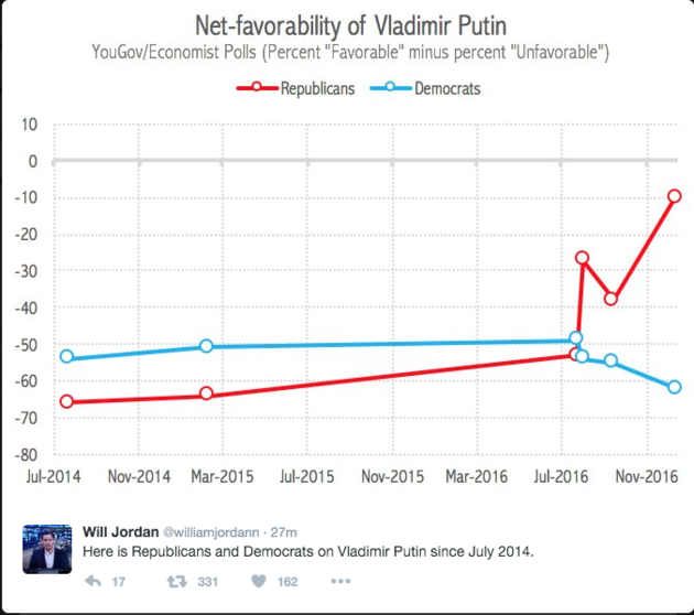 Net favorability of Putin in US