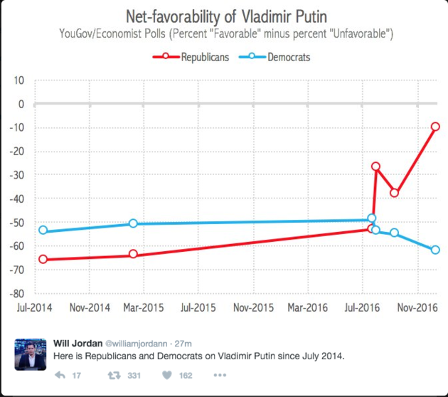 Click to enlarge Net favorability of Putin in US