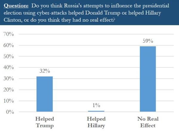 Poll chart Russian hacking elections