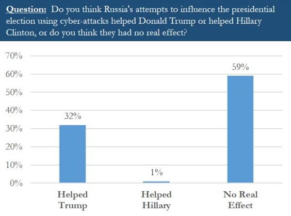 Click to enlarge Poll chart Russian hacking elections