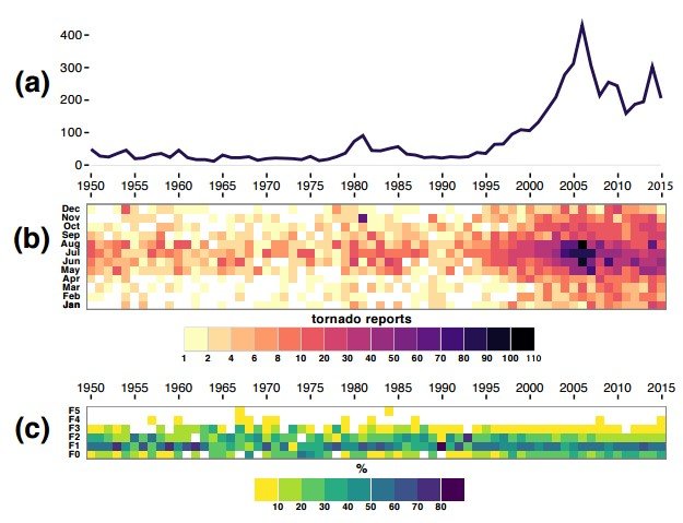 Click to enlarge tornado graph