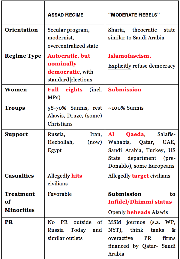 chart breaking down syrian conflict
