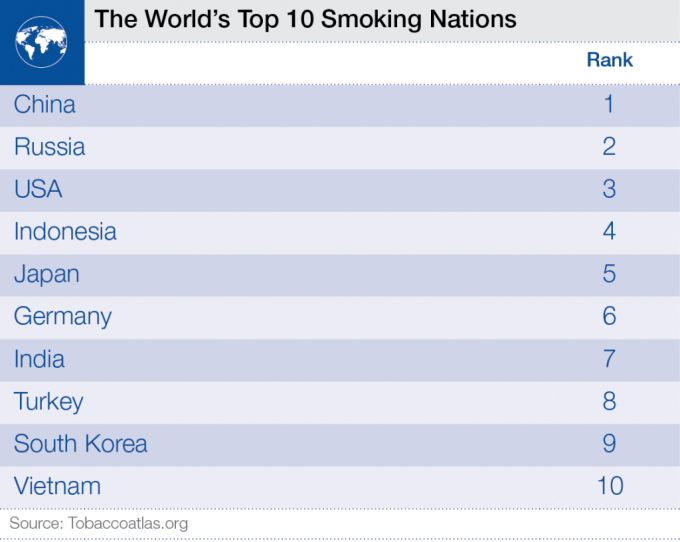 top smoking nations
